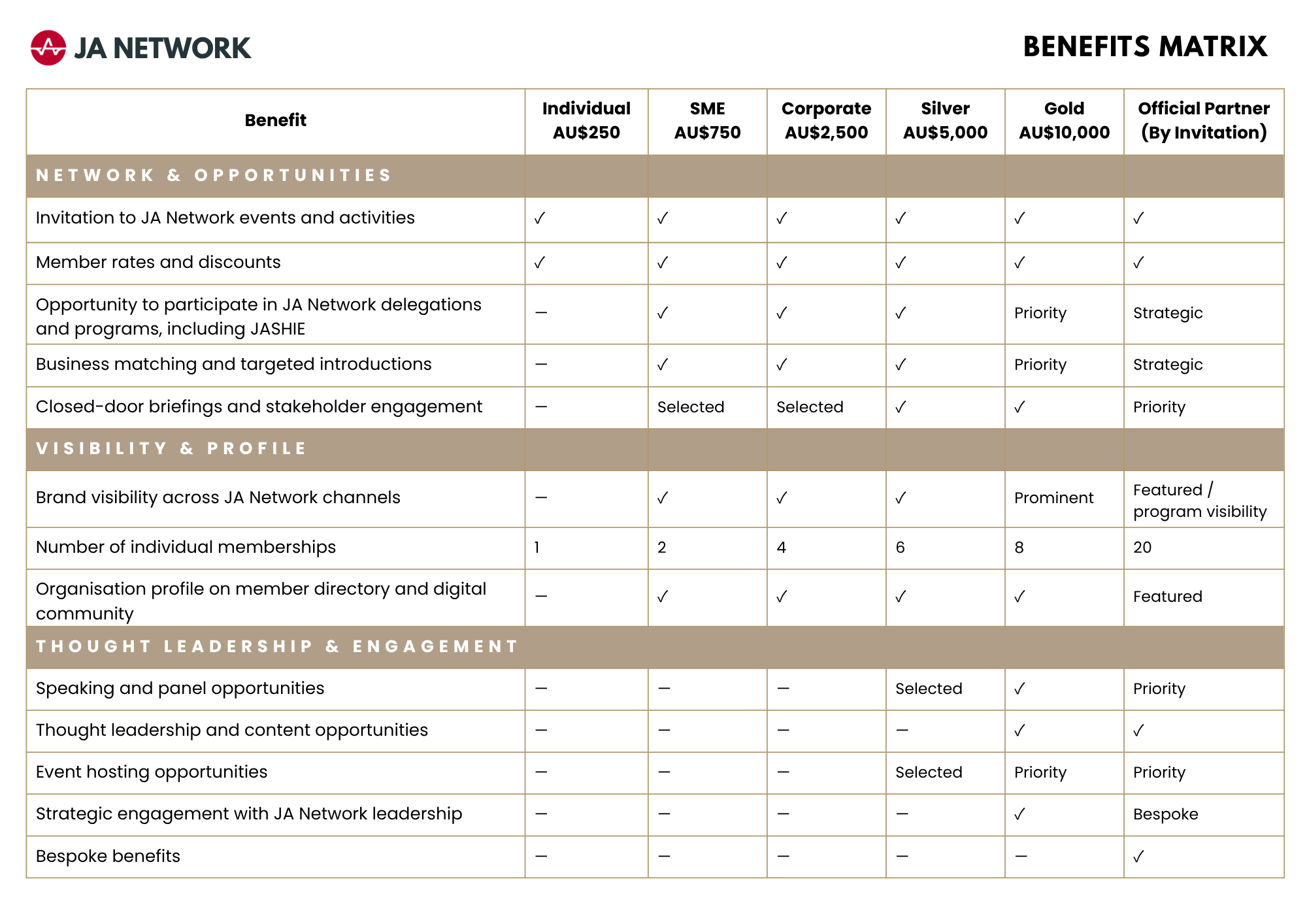 Table showing JA Network's membership benefits